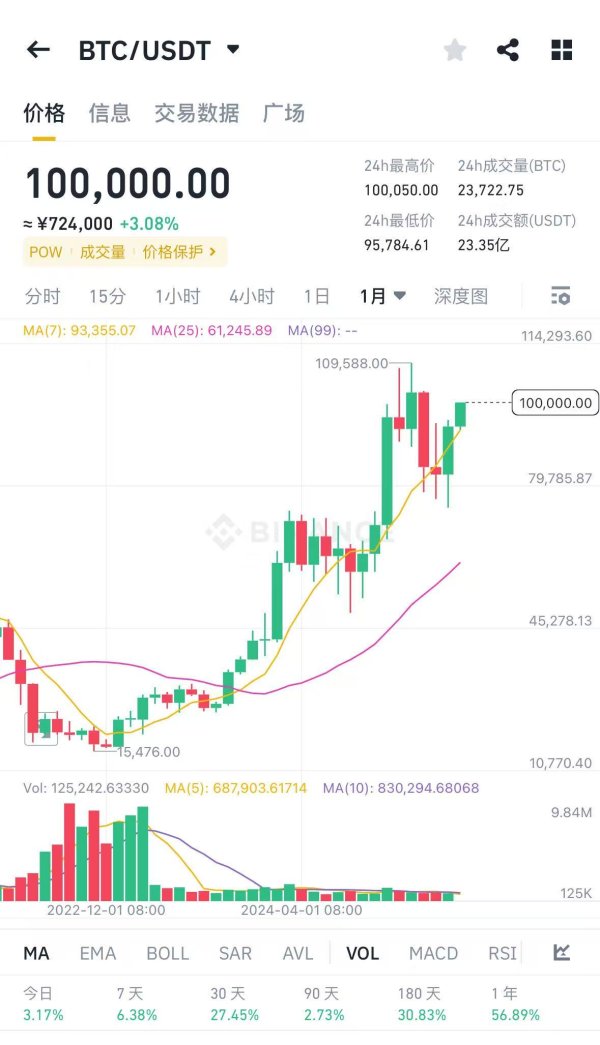 点点金 欧元兑美元上涨0.18%