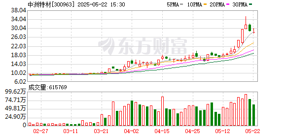 联华配资 龙虎榜丨机构今日抛售这19股，买入中洲特材3.45亿元