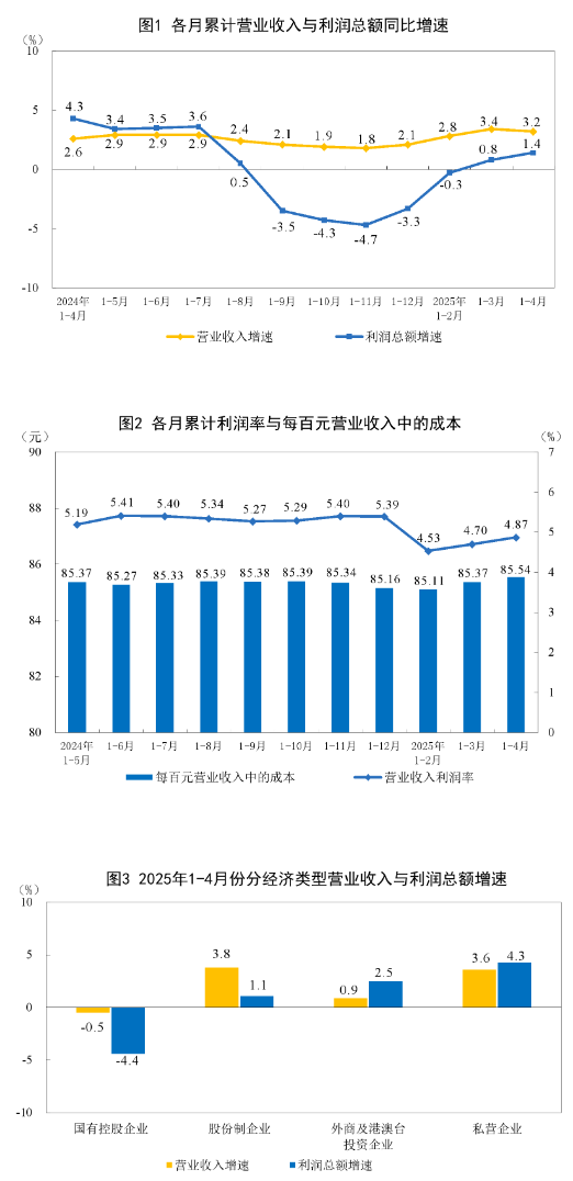 明珠国际 1—4月份我国规上工业企业利润加快恢复