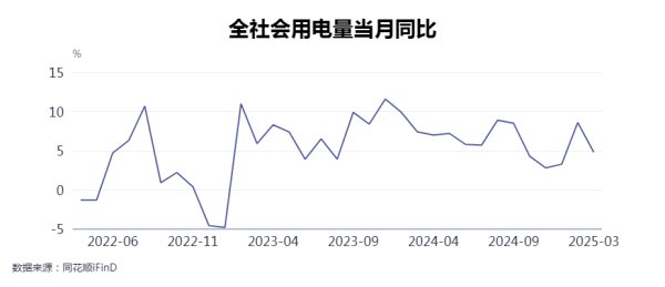 雅休配资 一季度全社会用电量同比增长2.5% 中电联：上年闰年和气温偏暖导致电力消费增速偏低